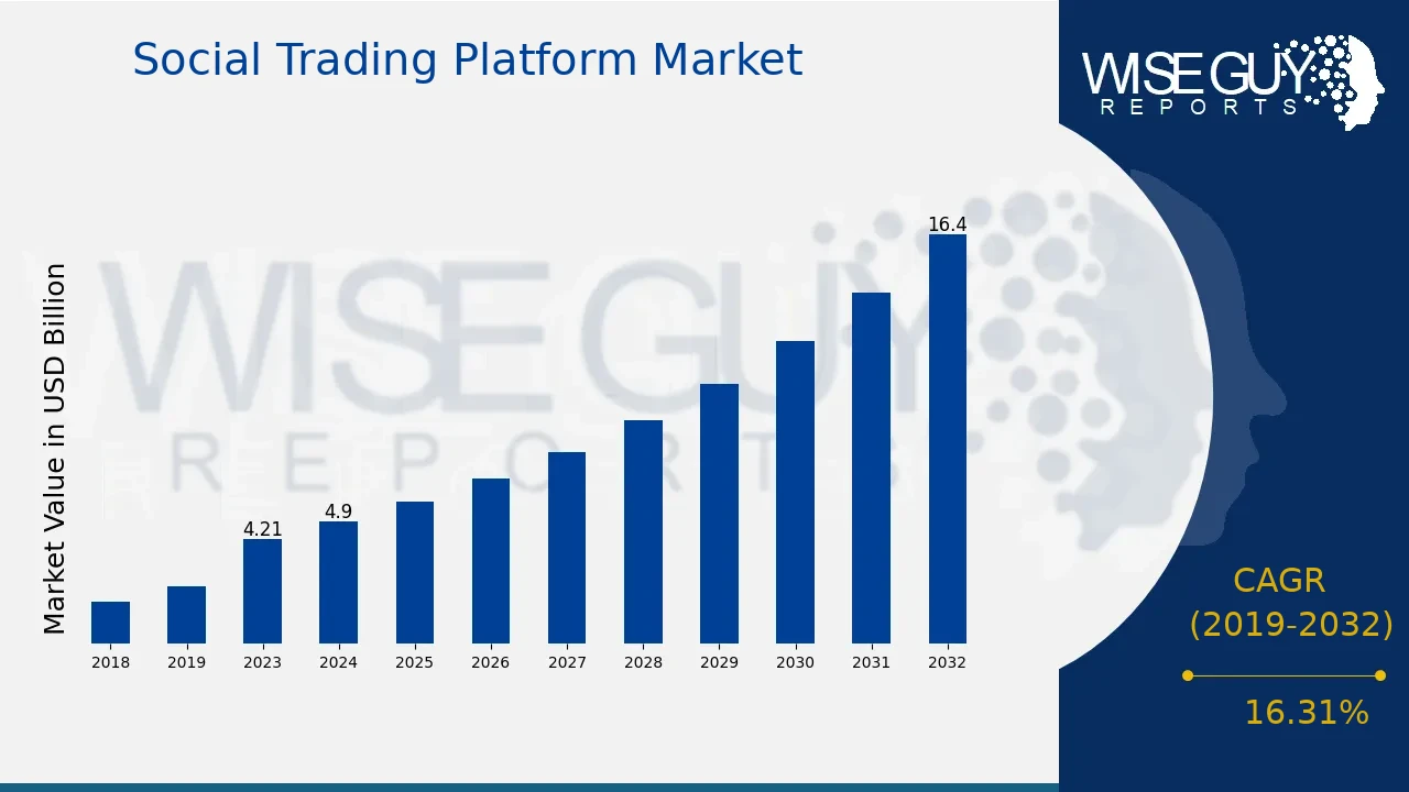 Social Trading Platform Market Size