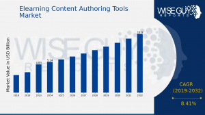 Elearning Content Authoring Tools Market Size