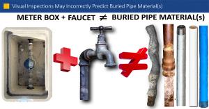 Some states have allowed water systems to submit inventories based on visual inspection of meter boxes and faucets which are not good indicators of below ground pipe materials.