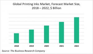 Global Printing Inks Market Forecast & Size, By 2018-2022, By $ Billion