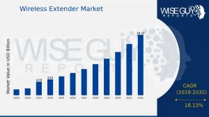 Wireless Extender Market Growth