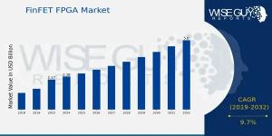 FinFET FPGA Market Growth