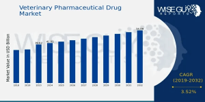 Veterinary Pharmaceutical Drug Market