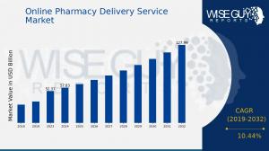 Online Pharmacy Delivery Service Market