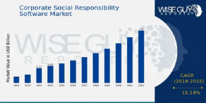 Corporate Social Responsibility Software Market Size