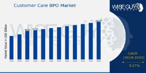 Customer Care BPO Market Size