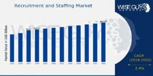 Recruitment and Staffing Market size