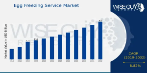 Egg Freezing Service Market