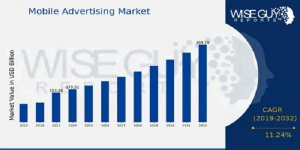 Mobile Advertising Market Size