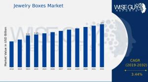 Jewelry Boxes Market