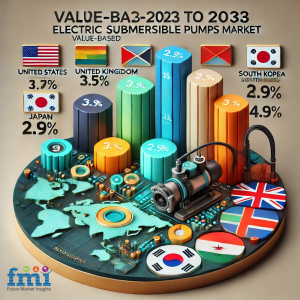 Electric Submersible Pumps Market Regional Analysis