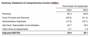 Summary Statement of Comprehensive Income