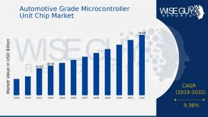 Automotive Grade Microcontroller Unit (MCU) Chip Market Growth