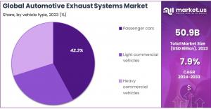 Automotive Exhaust Systems Market Segmentation Analysis