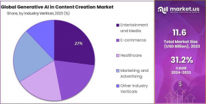 Generative AI in Content Creation Market Share