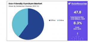 Eco-Friendly Furniture Market Distribution Channel Analysis