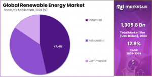 Renewable Energy Market Share