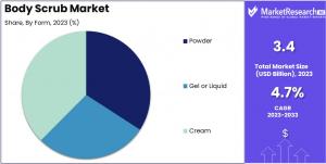 Body Scrub Market By Form Analysis