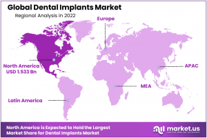 Dental Implant Market Regions