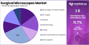 Surgical Microscopes Market Share