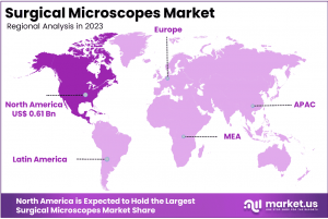 Surgical Microscopes Market Region