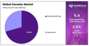 Karaoke Market By Share