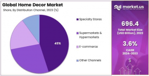 Home Decor Market Share