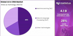 AI In CRM Market Share