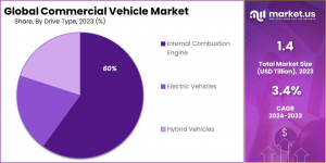 Commercial-Vehicle-Market-Share