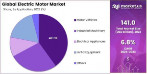 Electric Motor Market Share