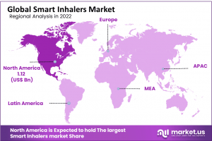 Smart Inhaler Market Share