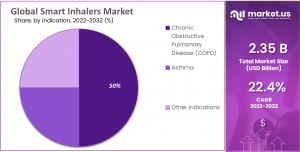 Smart Inhaler Market Region