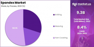 Spandex Market demand