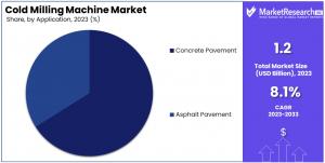 Cold Milling Machine Market By Application Analysis