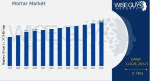 Mortar Market