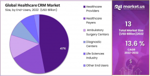 Healthcare CRM Market Share