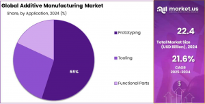 Additive Manufacturing Market Share