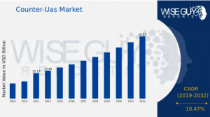 Counter-UAS Market