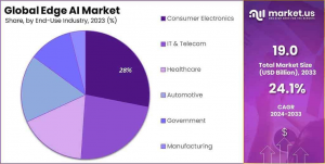 Edge AI Market Share