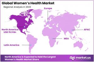 Women's Health Market Regions