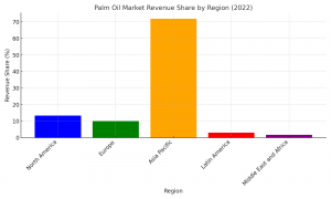 Palm Oil Market Share