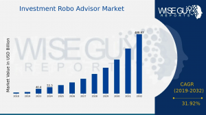 Investment Robo Advisor Market Size