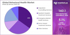 Behavioral Health Market Share