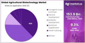 Agricultural Biotechnology Market Share