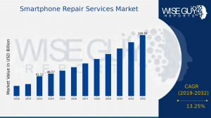 Smartphone Repair Services Market Size