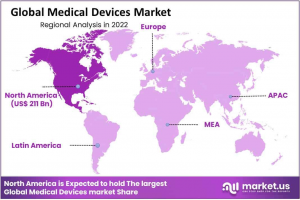 Medical Devices Market Regions