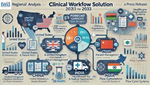 Clinical Workflow Solution Market Regional analysis