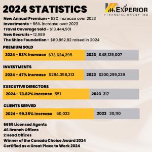 Experior Financial Group 2024 Statistics New Annual Premium - 53% increase over 2023 Investments - 66% increase over 2023 Travel Coverage Sold - $13,444,901 New Recruits - 12,989  The Shine Foundation - $80,862.82 raised in 2024