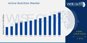 Active Nutrition Market