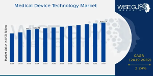 Medical Device Technology Market